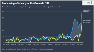 Báo cáo chương trình đầu tư quốc tịch Grenada