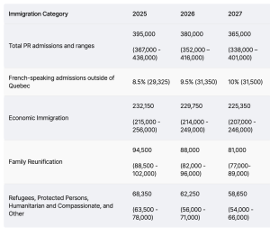 Kế hoạch định cư Canada 2025