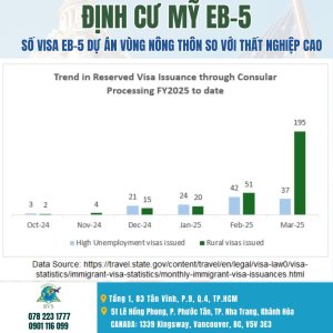 Cập nhật EB-5: Visa dành riêng cho dự án vùng nông thôn đang chiếm ưu thế vượt trội