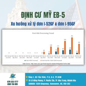 Cập nhật EB-5: Visa dành riêng cho dự án vùng nông thôn đang chiếm ưu thế vượt trội