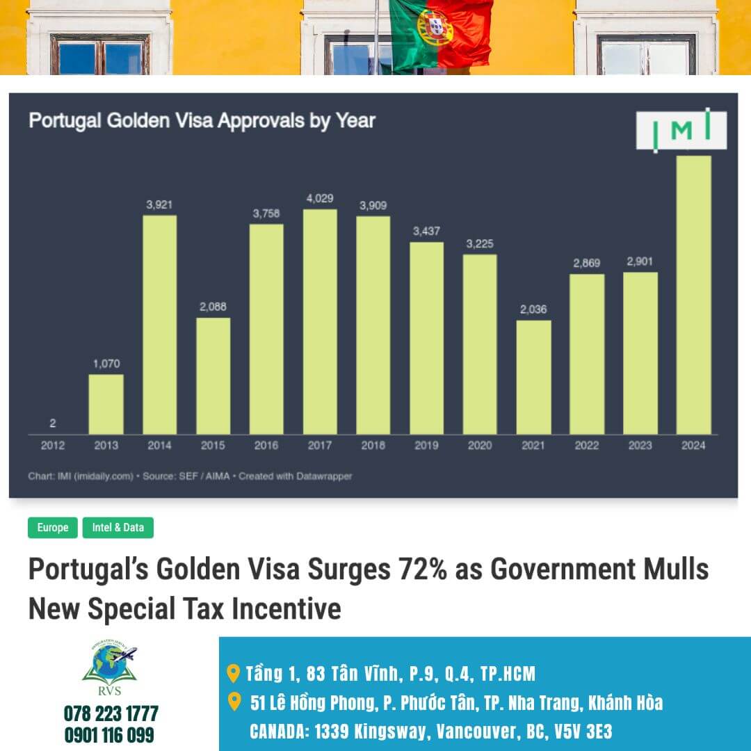 Read more about the article Golden Visa Bồ Đào Nha tăng vọt 72% nhờ chính phủ ưu đãi thuế đặc biệt mới
