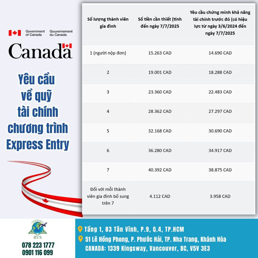 Read more about the article IRCC tăng yêu cầu về quỹ tài chính đối với chương trình định cư Express Entry từ ngày 7/7