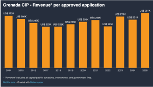 Doanh thu của chương trình đầu tư quốc tịch Grenada qua các năm tính trên mỗi đơn nộp. Ảnh: IMI Daily