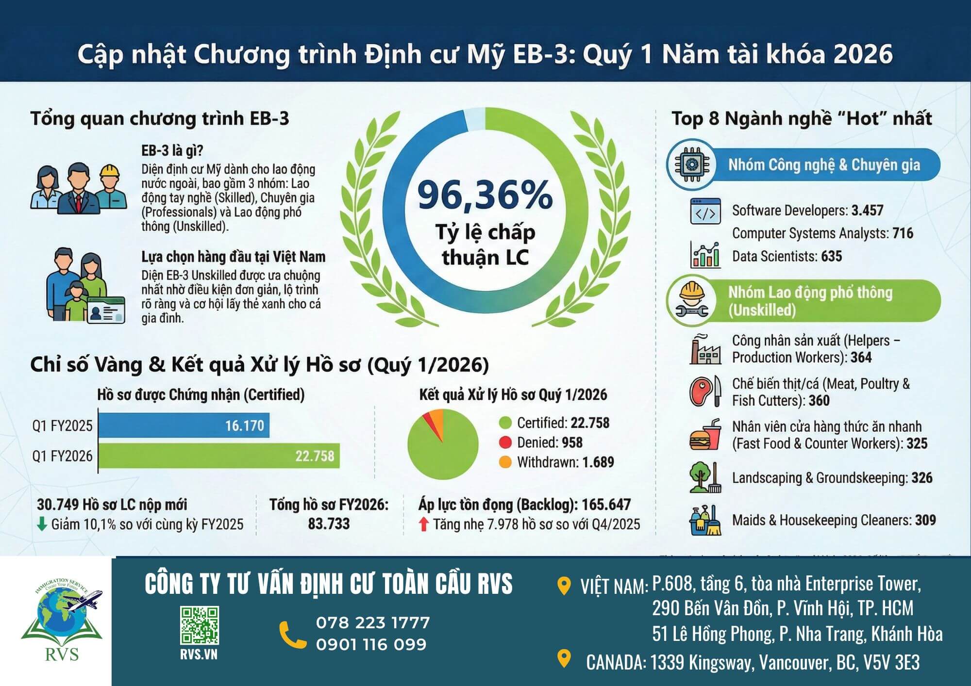 Báo cáo EB-3 Quý 1/FY 2026: Tỷ lệ chấp thuận LC đạt 96,36%, cơ hội định cư Mỹ vẫn rộng mở