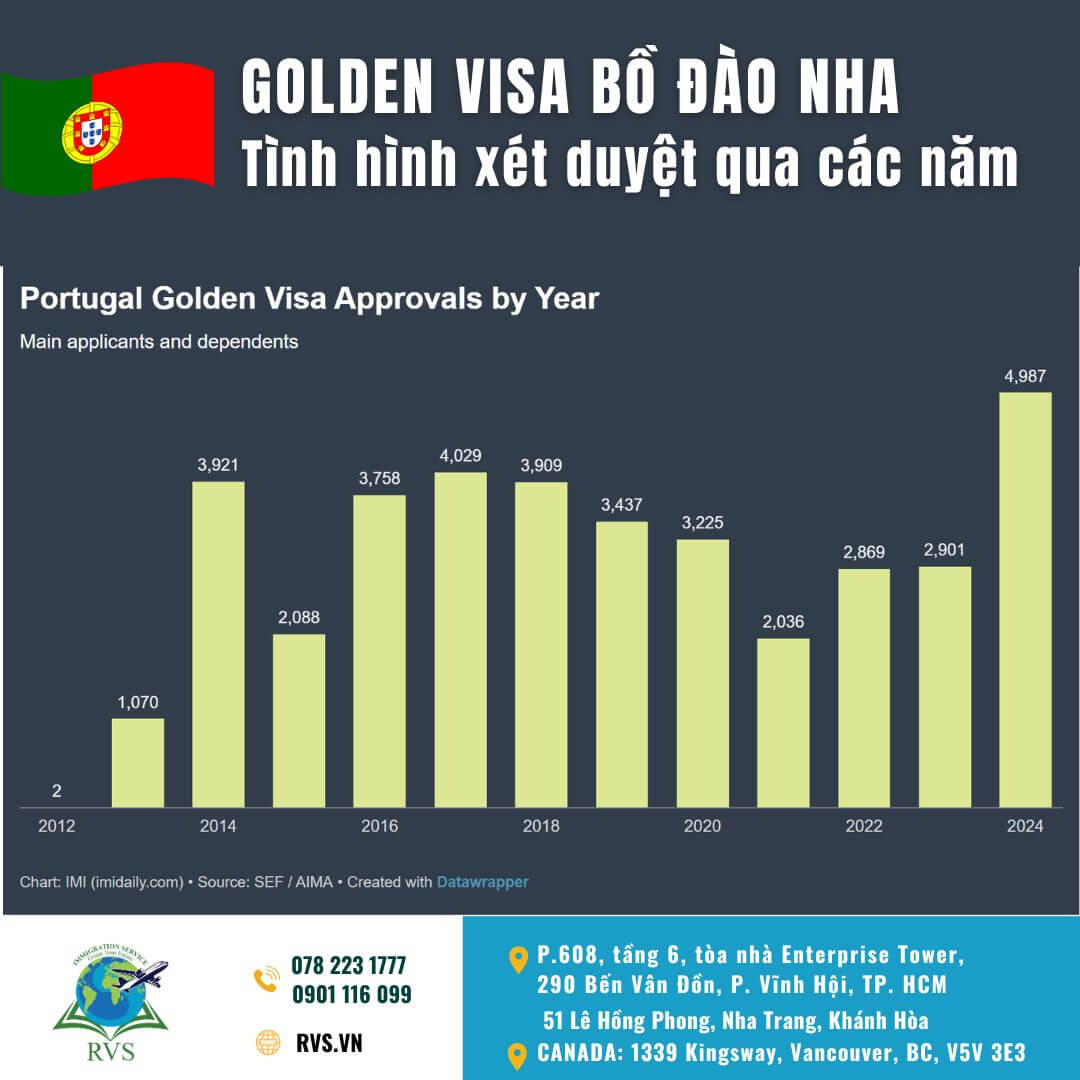 Định cư châu Âu: Diễn biến phê duyệt Golden Visa Bồ Đào Nha qua các năm