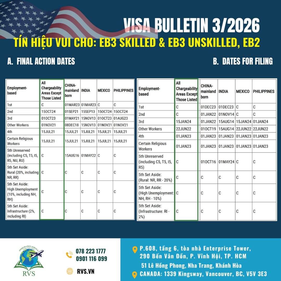 Bản tin thị thực Mỹ Visa Bulletin tháng 03/2026: Tiếp tục tin vui dành cho chương trình EB3