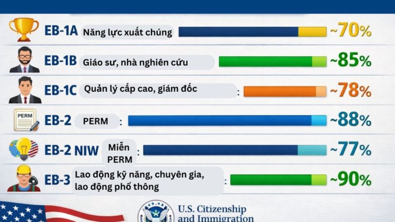 Tỷ lệ phê duyệt đơn I-140 năm 2025: Chương trình EB3 tiếp tục dẫn đầu về khả năng thành công
