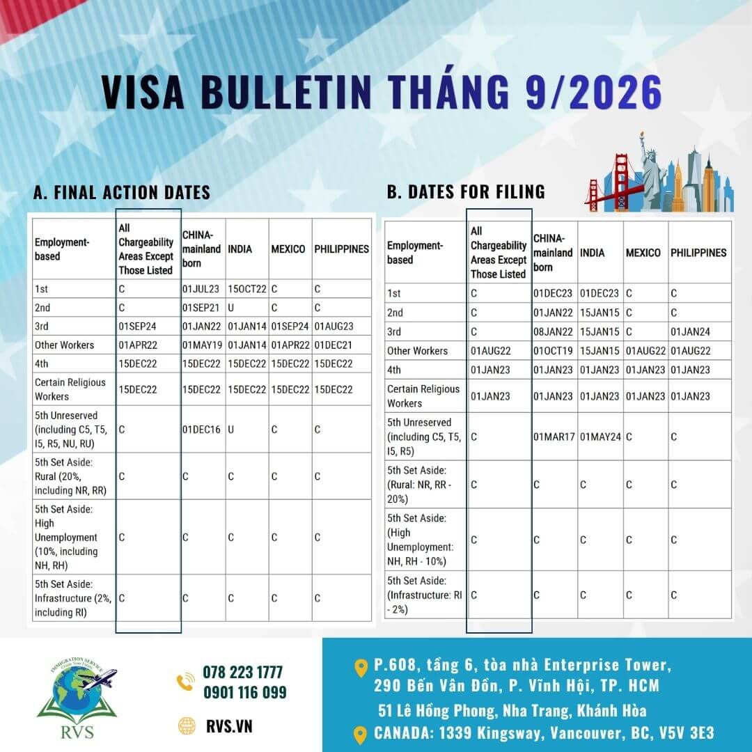 Read more about the article Bản tin thị thực Mỹ (Visa Bulletin) tháng 09/2026: Kết năm tài chính 2026 tốt đẹp cho các chương trình định cư