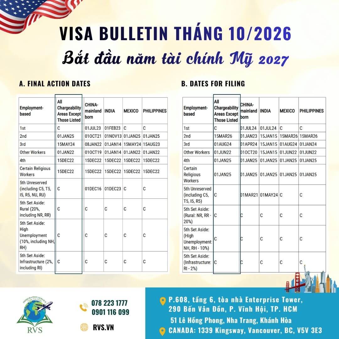 Read more about the article Bản tin thị thực Mỹ Visa Bulletin tháng 10/2026: Bắt đầu năm tài chính 2027